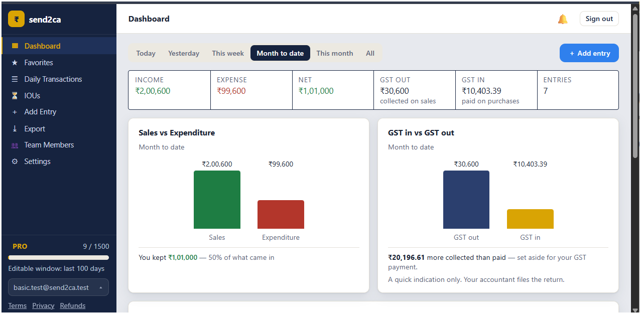 The send2ca dashboard: income, expense, net and GST totals, with sales against expenditure and GST in against GST out